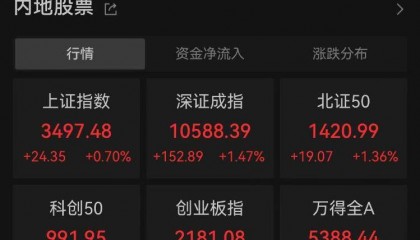 沪指逼近3500点！光伏、AI概念携手飙涨