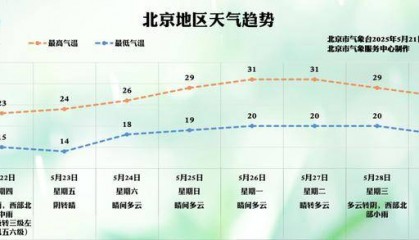 北京明天迎风雨“双重奏”，最高气温降至24℃