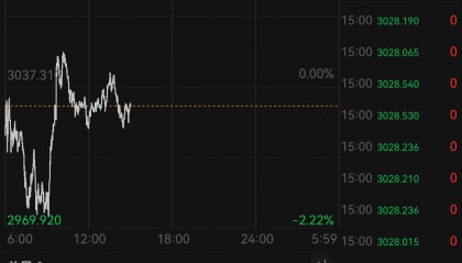 大涨后大跌!“金条还没到手已亏4万多” 金店老板称20年没见过这样的行情