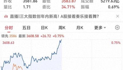 A股又沸腾了！大金融发力，沪指强势冲上3600点