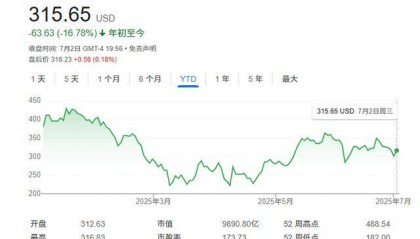 “特马互掐”或成致命一击？知名特斯拉投资者警告：股价恐腰斩！