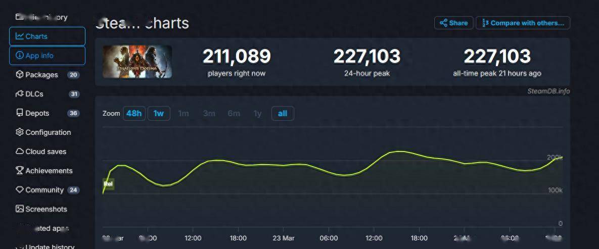 《龙之信条2》成Capcom在Steam上在线峰值最高的单机游戏