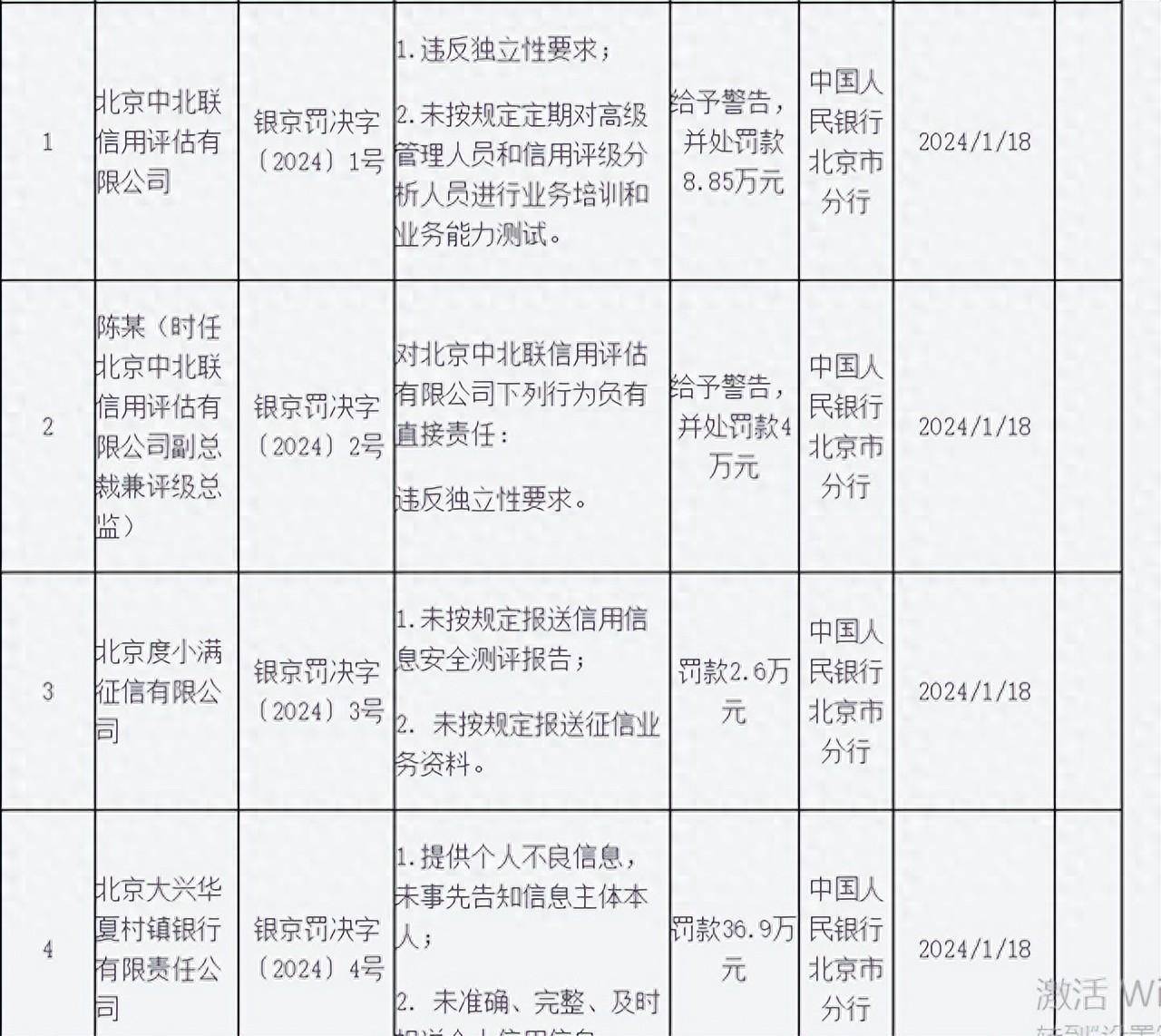 度小满征信被罚，涉未按规定报送征信业务资料等