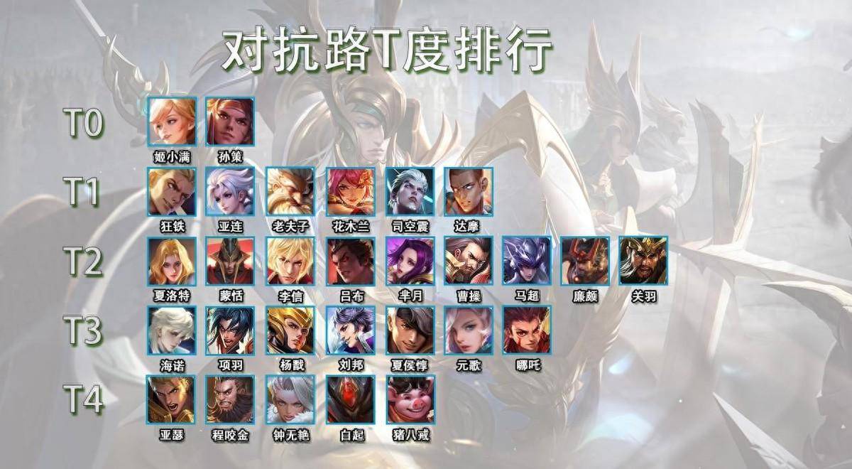 3月对抗路T度排行，孙策姬小满荣登T0，T1多年不变