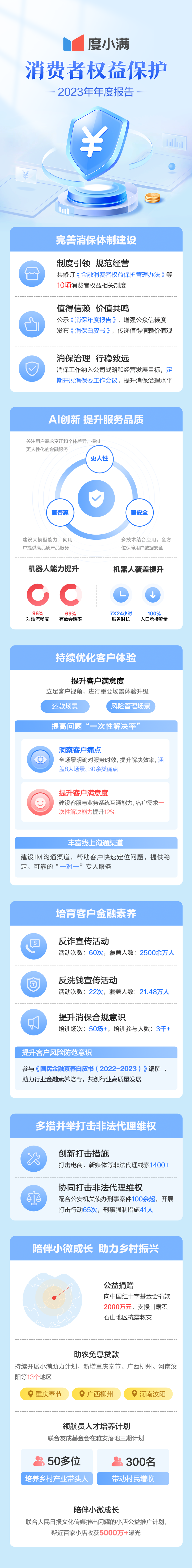 度小满发布2023消费者权益保护报告 用AI创新提升服务质效