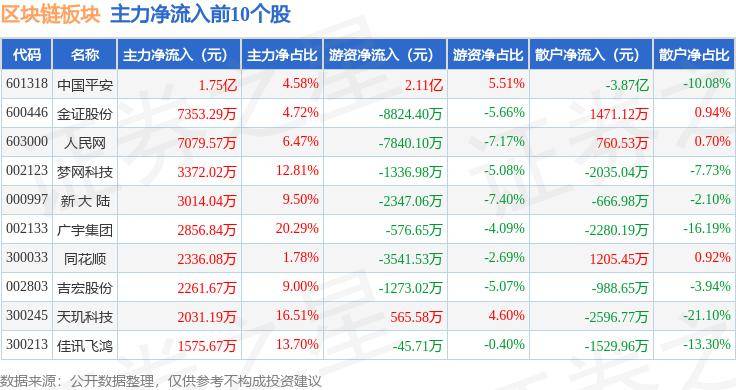 区块链板块2月7日涨2.15%，电科网安领涨，主力资金净流出16.95亿元