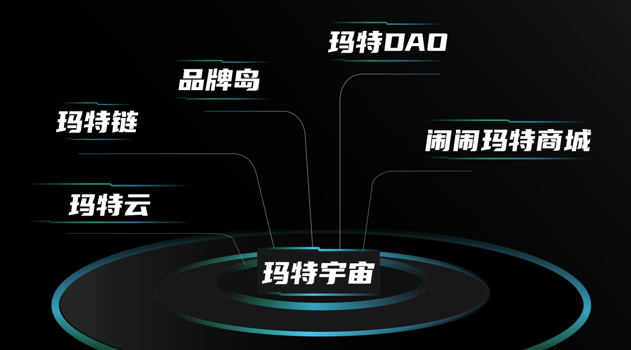 玛特宇宙的六大核心产品有哪些？