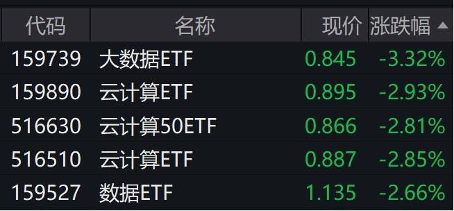 大数据概念股走弱，大数据ETF跌超3%