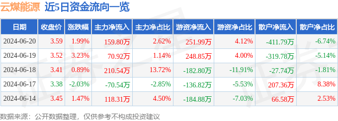 云煤能源（600792）6月20日主力资金净买入159.80万元