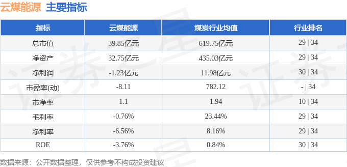 云煤能源（600792）6月20日主力资金净买入159.80万元
