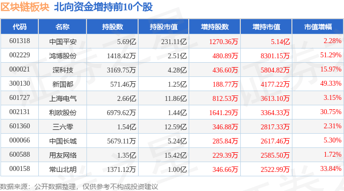 区块链板块4月24日涨2.1%，新晨科技领涨，北向资金增持10.78亿元