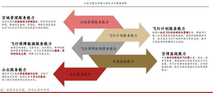 新晨科技深度报告：低空经济空管新空间
