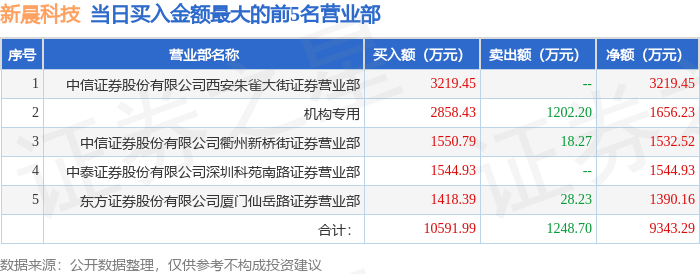 5月17日新晨科技（300542）龙虎榜数据：游资方新侠、国君宜昌珍珠路上榜