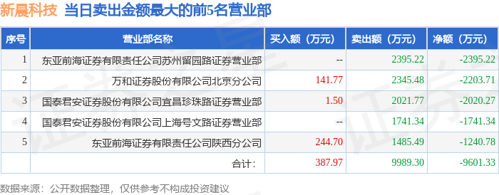 5月17日新晨科技（300542）龙虎榜数据：游资方新侠、国君宜昌珍珠路上榜