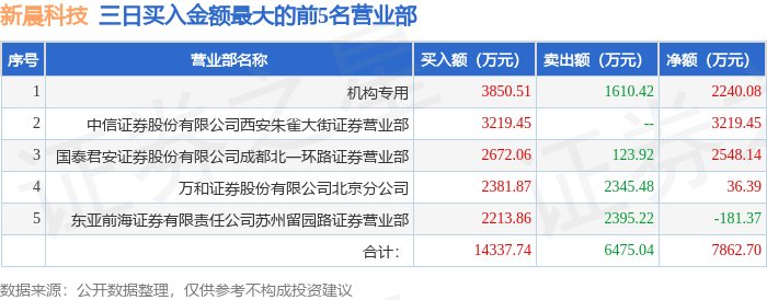 5月17日新晨科技（300542）龙虎榜数据：游资方新侠、国君宜昌珍珠路上榜