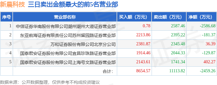 5月17日新晨科技（300542）龙虎榜数据：游资方新侠、国君宜昌珍珠路上榜