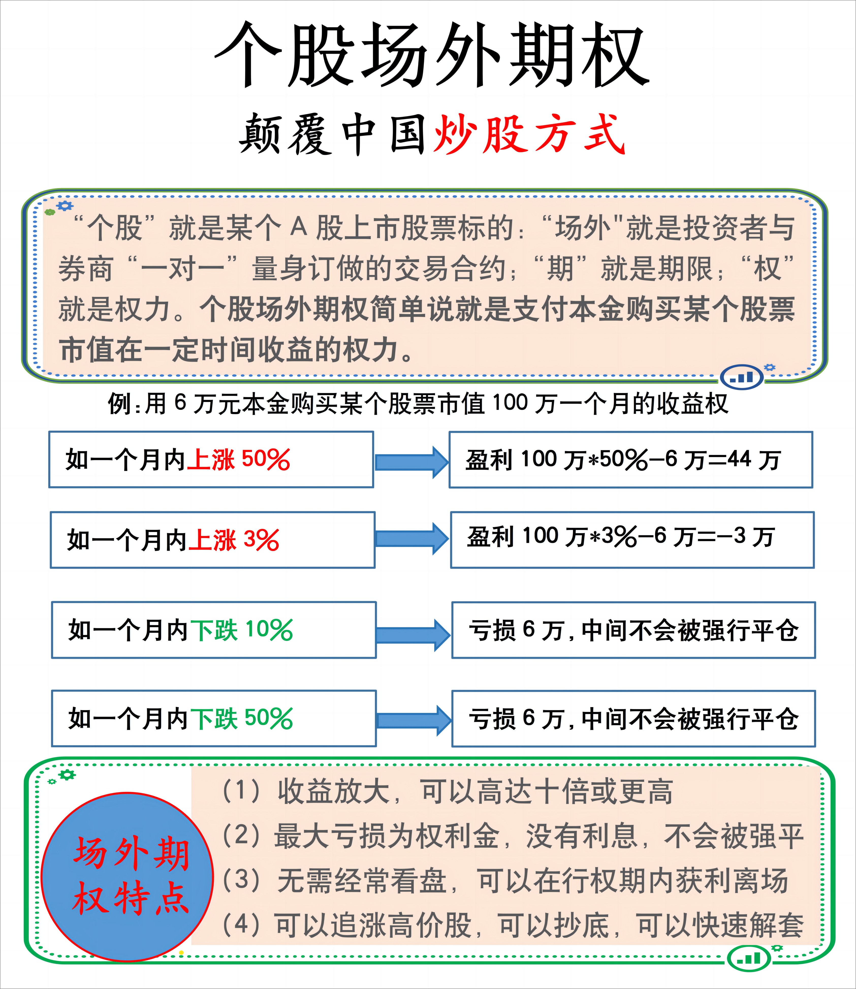 场外个股期权交易完整流程