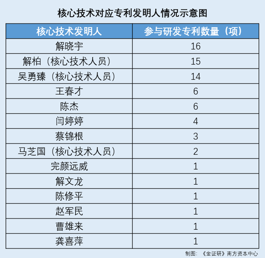 众捷汽车多项核心专利发明人未认定核心人员 财务总监现身发明人