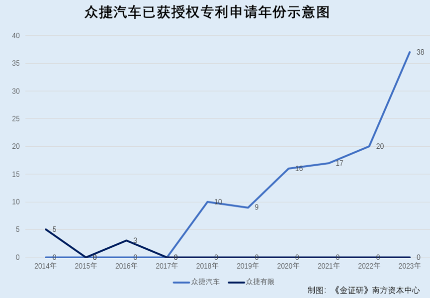 众捷汽车多项核心专利发明人未认定核心人员 财务总监现身发明人