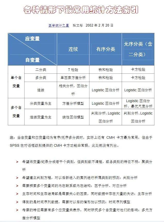 科研必备！spss视频安装教程+专题讲解，一旦拥有，事半功倍！