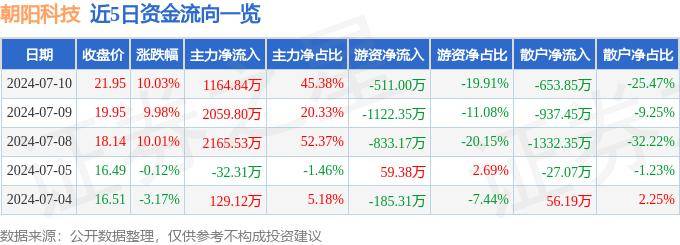 7月10日朝阳科技涨停分析：黑色家电，小米概念股，苹果产业链概念热股