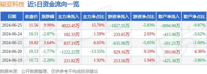 6月25日骏亚科技涨停分析：毫米波雷达，华为产业链，小米概念股概念热股