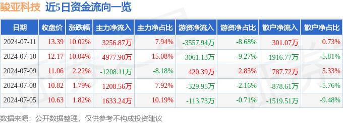 7月11日骏亚科技涨停分析：PCB板，华为产业链，小米概念股概念热股