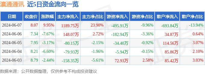 6月7日瀛通通讯涨停分析：VR&amp;AR，小米概念股，手机产业链概念热股
