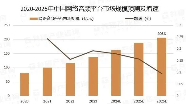 网络音频目前有哪些盈利模式？