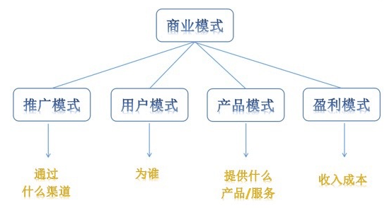 商业模式≠盈利模式！一文理清商业模式