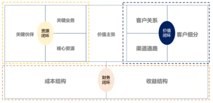 商业模式≠盈利模式！一文理清商业模式