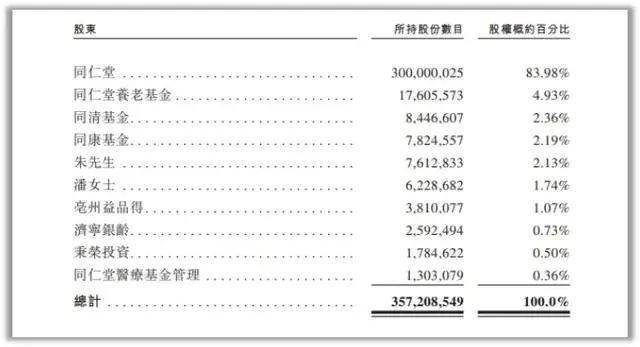 同仁堂医养赴港IPO“中医院盈利模式”前景相当模糊