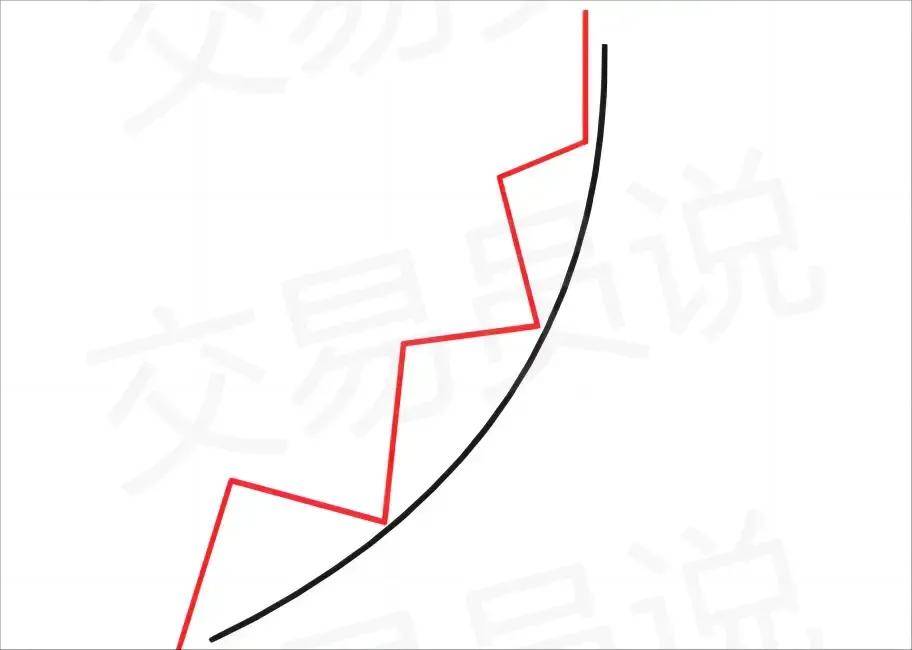 少数顶尖交易者的盈利模式：如何利用抛物线价格形态策略赚得“盆满钵满”