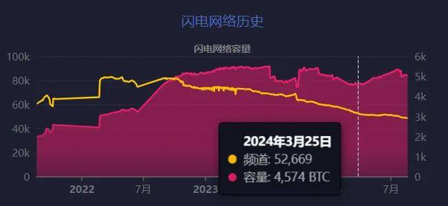 Protos: 比特币闪电网络不及预期 正在慢慢消亡？