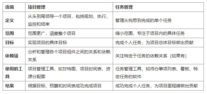 项目中的任务管理是什么？