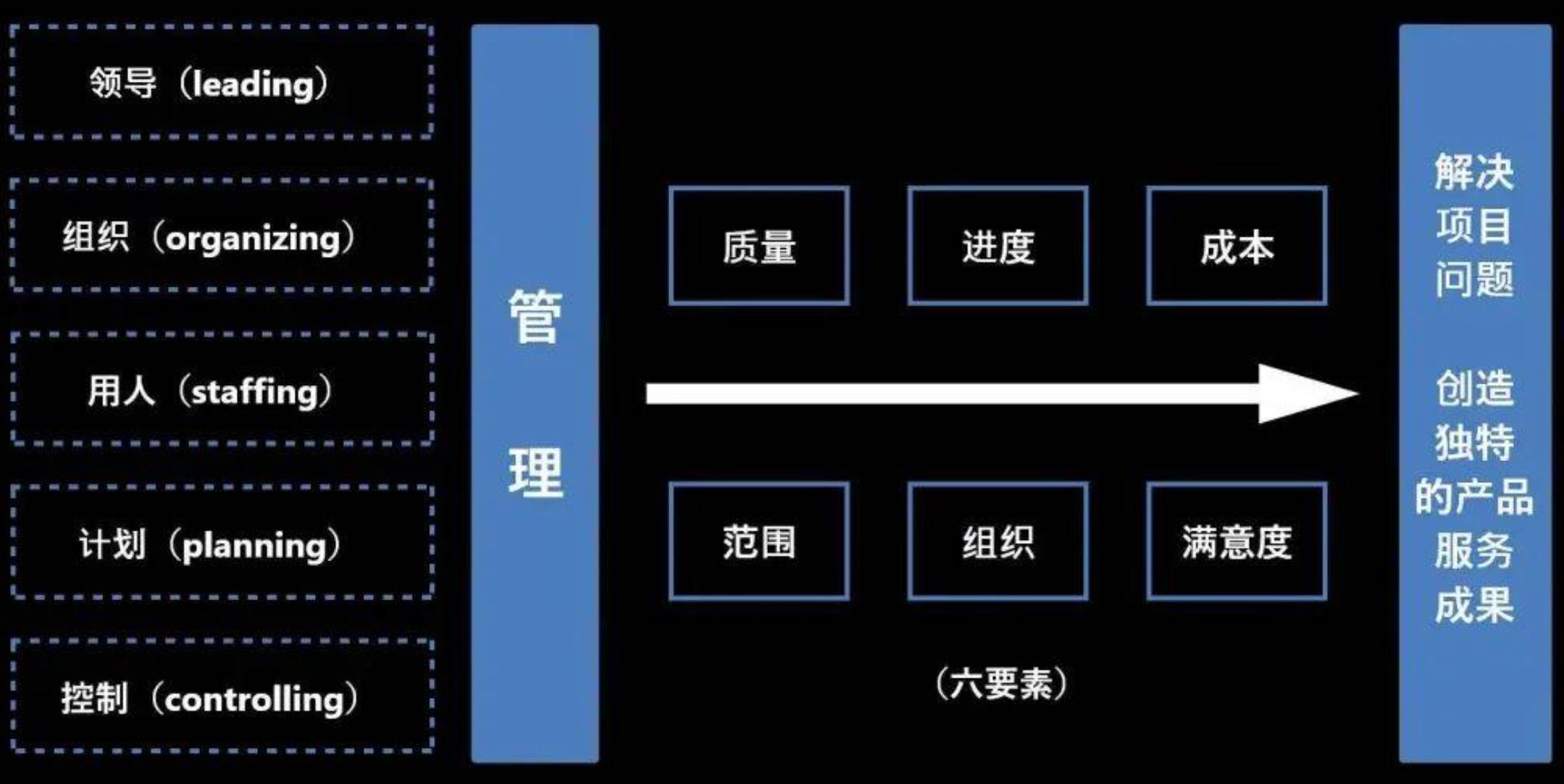 什么是项目管理？项目管理4要素是什么？