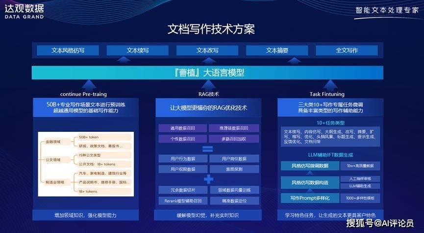 达观智能写作平台积累垂直行业数据，实现专业文档高质量写作