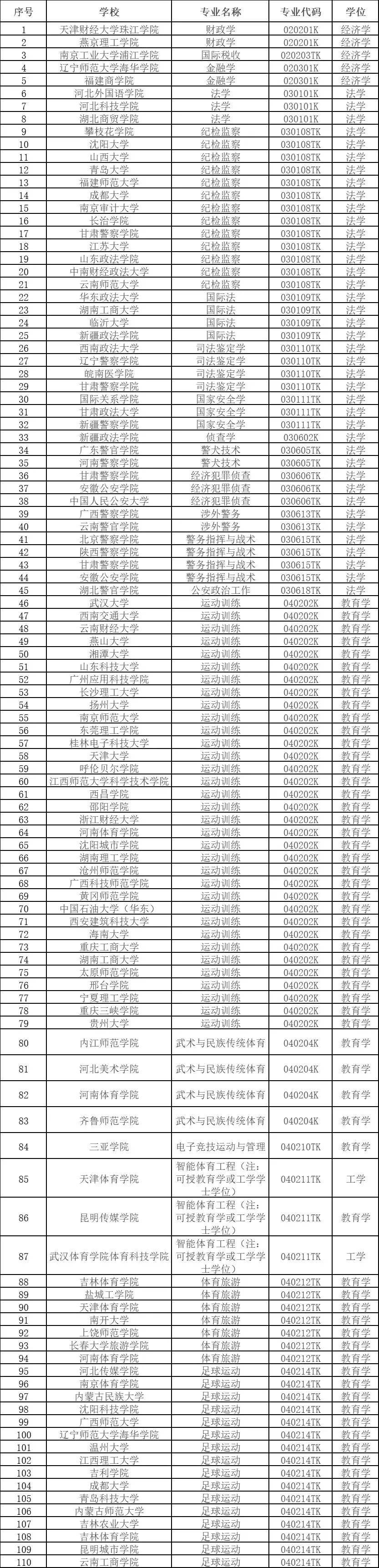 青资讯丨本科专业，拟新增535个！