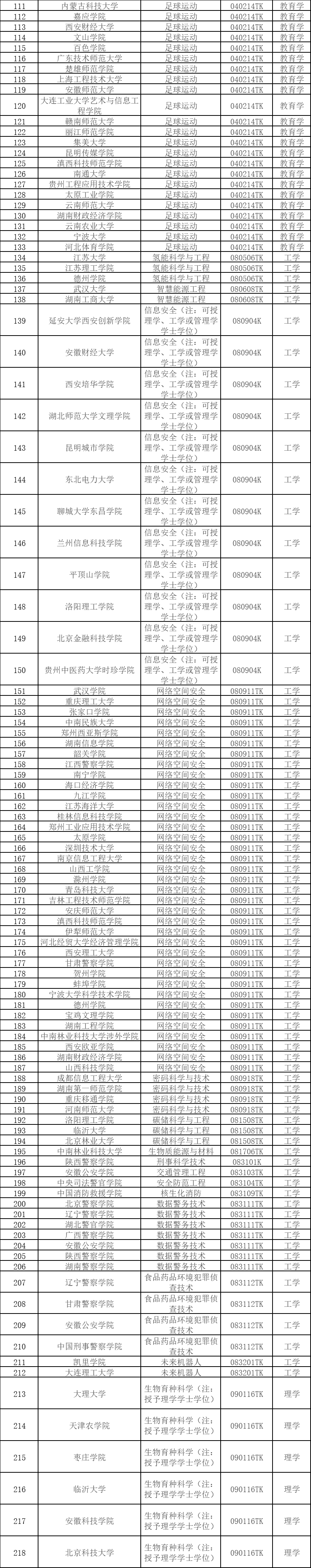 青资讯丨本科专业，拟新增535个！