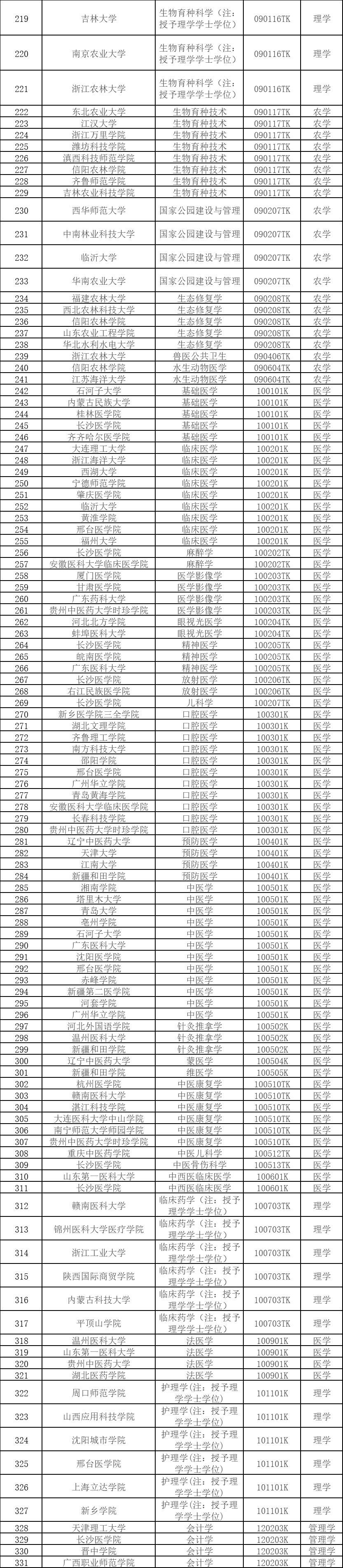 青资讯丨本科专业，拟新增535个！
