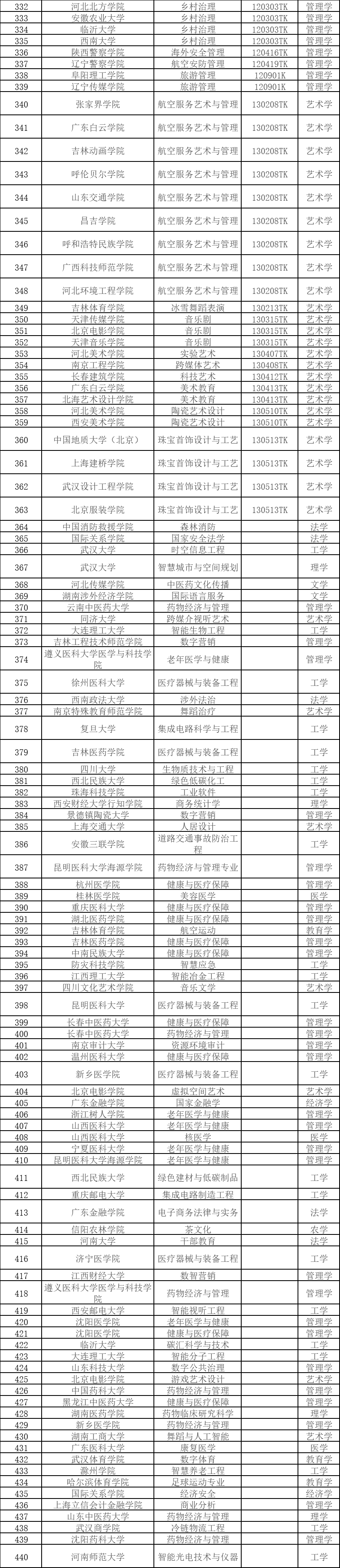 青资讯丨本科专业，拟新增535个！