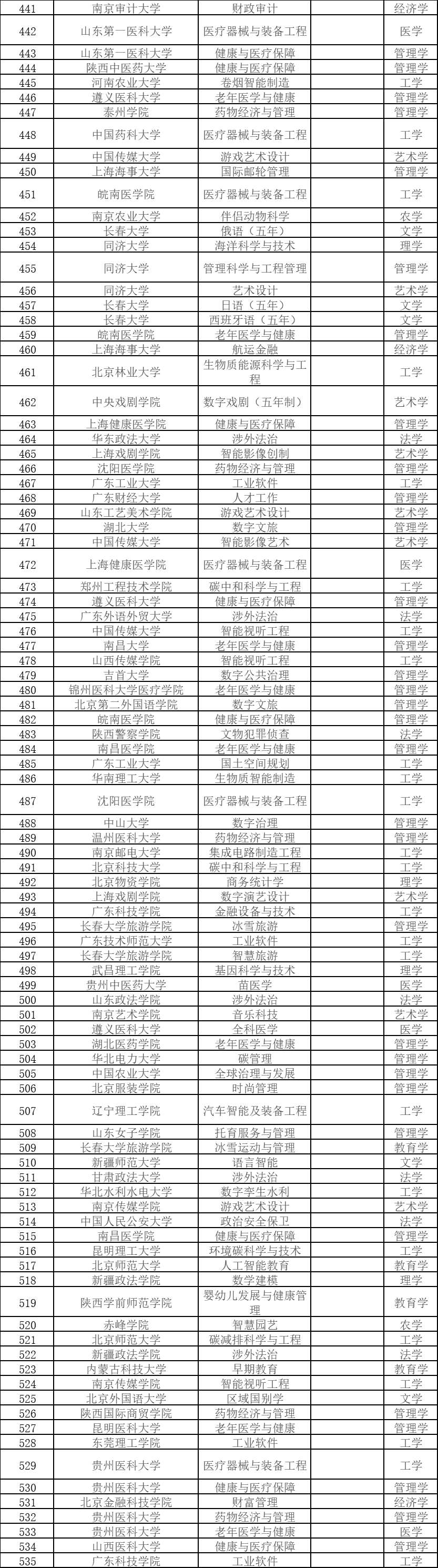 青资讯丨本科专业，拟新增535个！