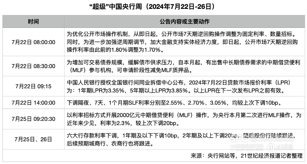 中国“超级央行周”背后的逻辑