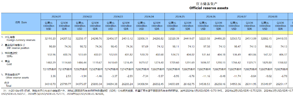 连续第四个月，中国央行暂停增持黄金！