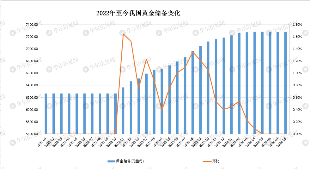 连续第四个月，中国央行暂停增持黄金！