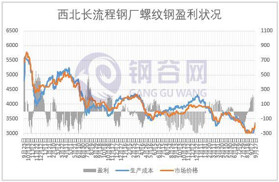 【成本及盈利】钢价大涨，钢企盈利如何？