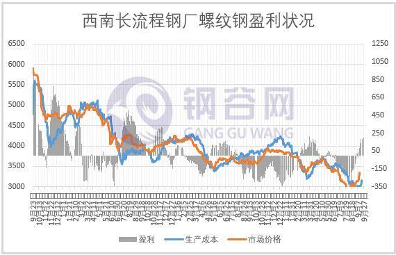 【成本及盈利】钢价大涨，钢企盈利如何？