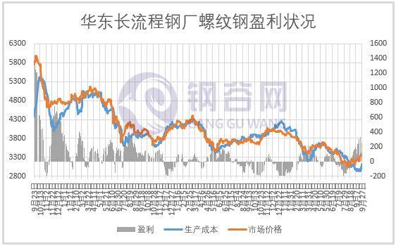 【成本及盈利】钢价大涨，钢企盈利如何？