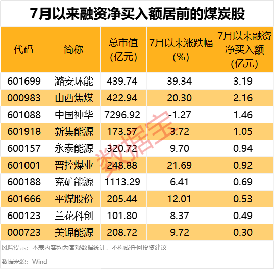 成功中标，600010早盘主力资金净流入额位居A股第一！