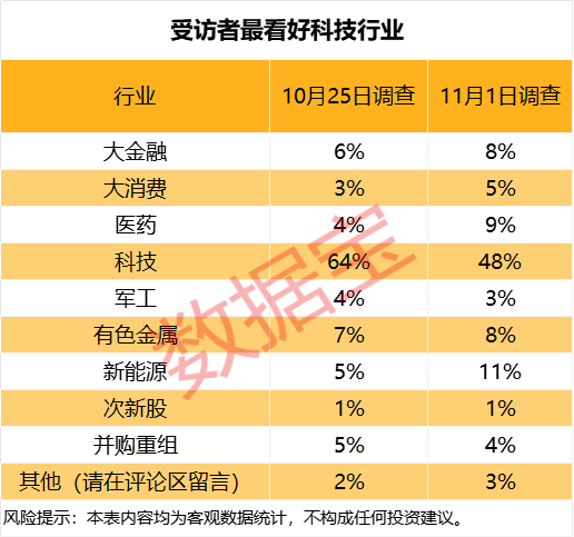 下周A股调研结果出炉,投资者最看好这一行业